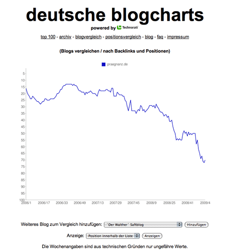 Deutsche Blogcharts