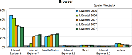 Browser in Q3