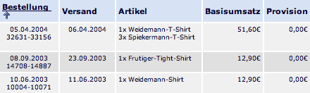Liste der verkauften Shirts
