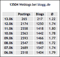 Statistik bei blogg.de