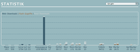 Statistik Loudblog